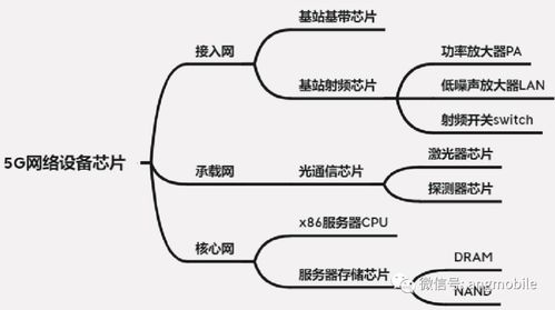 5G网络设备芯片国产化现状与未来展望